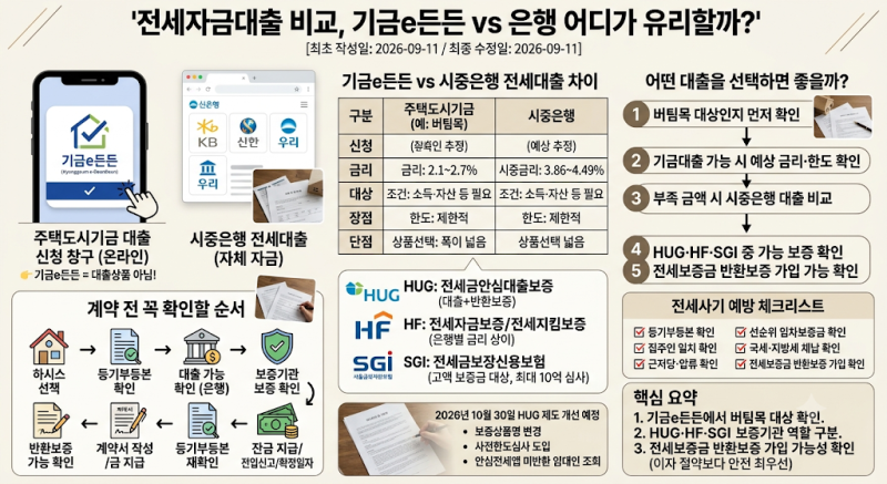 전세자금대출 비교, 기금e든든 vs 은행 어디가 유리할까?