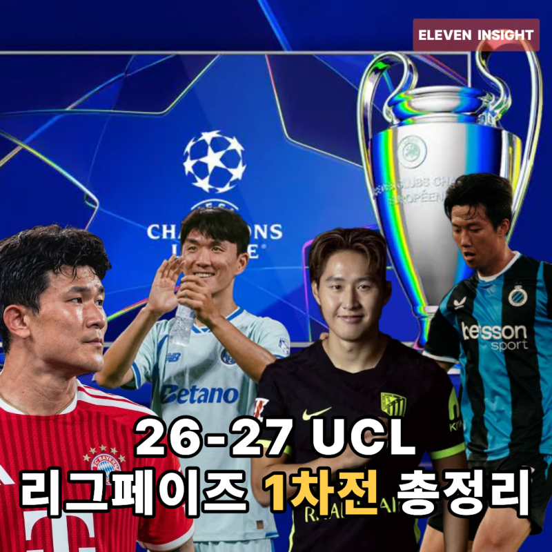 [UCL 리뷰] 18경기 69골 폭발! '엇갈린 코리안리거 4명' 2026-27 UCL 리그페이즈 1라운드 총정리