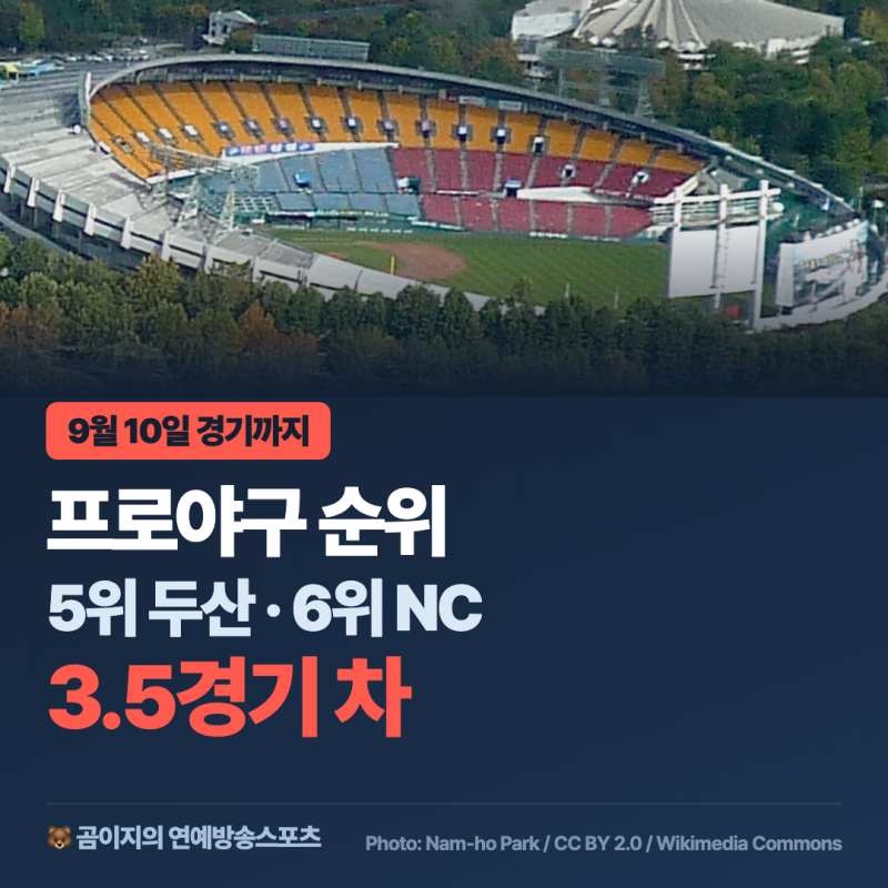 "역사에 남을 만한 수준의 이변이 없는 한" 프로야구 순위 5위 두산 6위 NC 3.5경기 차