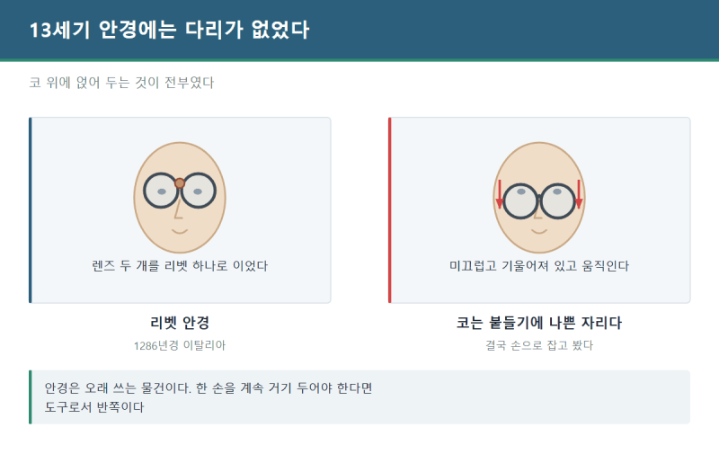 안경 다리와 코받침의 등장, 그리고 렌즈를 얼굴에 고정하는 문제