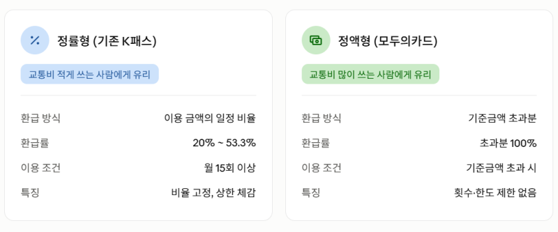 K패스 모두의카드 혜택 비교, 교통비 환급 최대로 받는 법 (9월 한시 인하 종료 임박)
