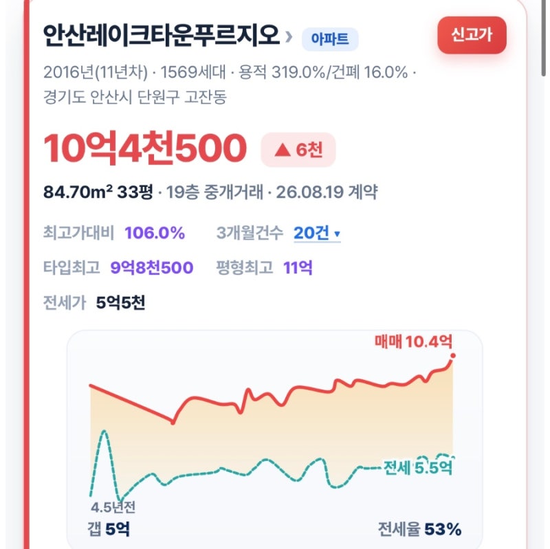 안산레이크타운푸르지오 신고가 안산아파트는 이게 정말 중요하다 알려줄께
