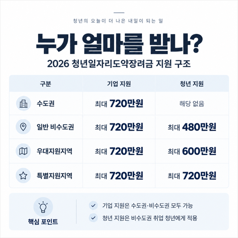 2026 청년일자리도약장려금 조건 총정리, 기업 720만원 청년도 받을까?