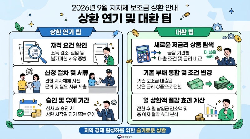 2026년 9월 지자체 지원금 수령 상환 가이드 (상환연장 및 대환 꿀팁)