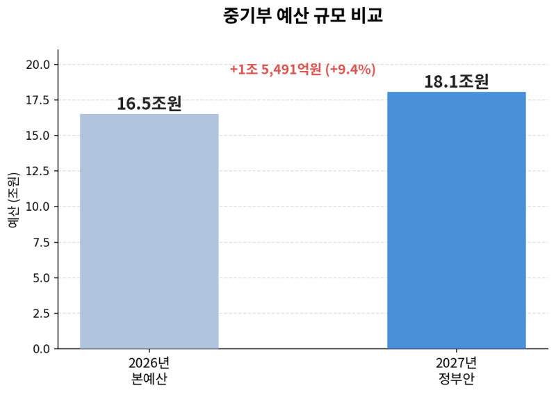 2027년 중기부 예산 18조 원 시대 — 정책자금·창업 지원, 뭐가 달라지나