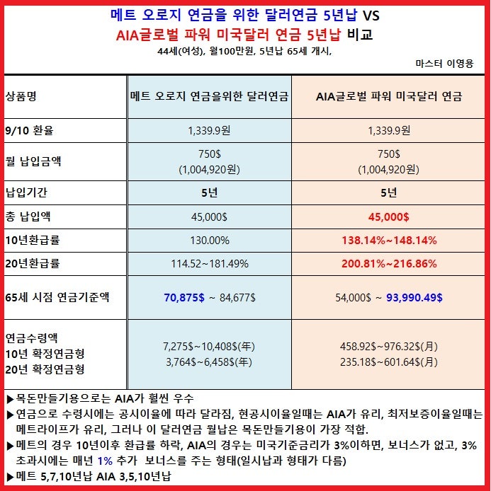(월납)메트라이프 오로지연금을위한달러연금 VS AIA글로벌파워미국달러연금 보험 비교 ②