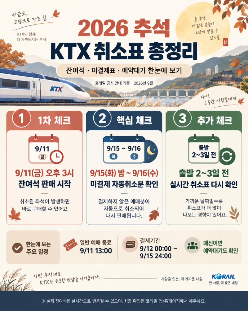 2026 추석 KTX 취소표 언제 풀릴까? 잔여석 예매시간·결제기간 총정리
