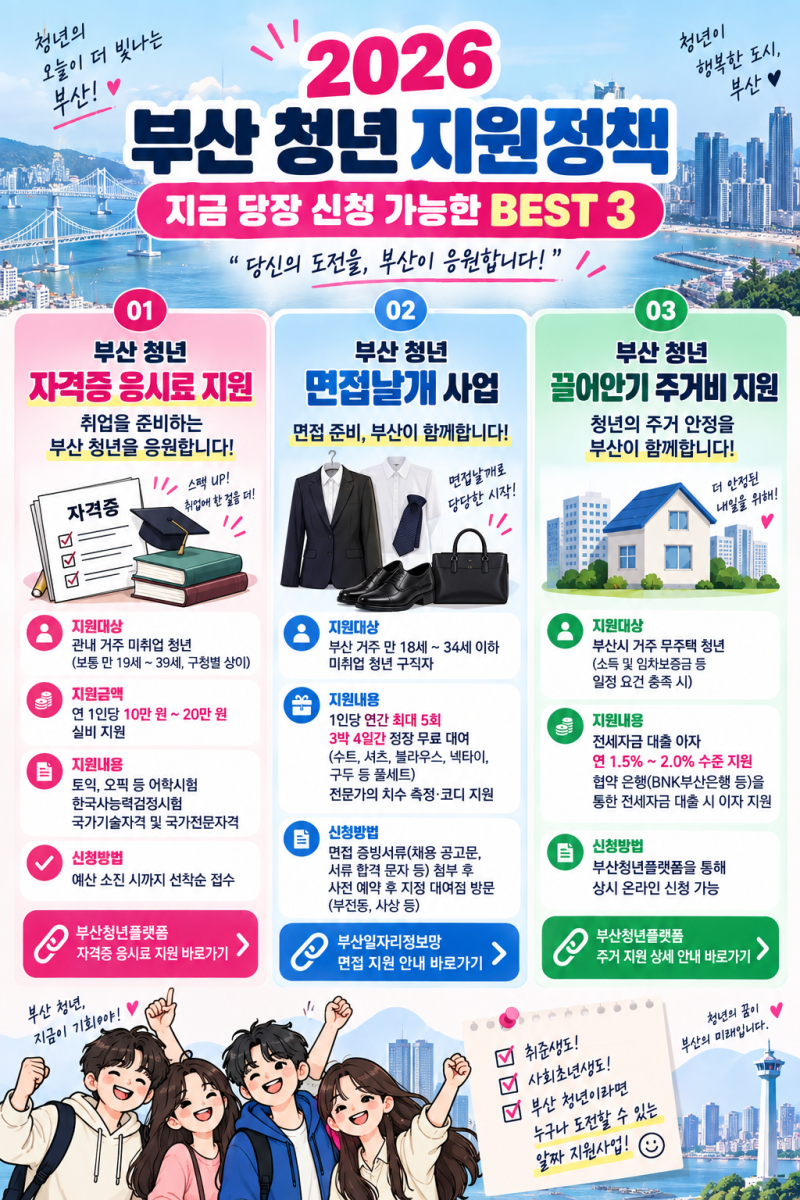 [2026 부산 청년 지원금] 지금 당장 신청 가능한 BEST 3 (자격증 응시료·면접정장·주거비)