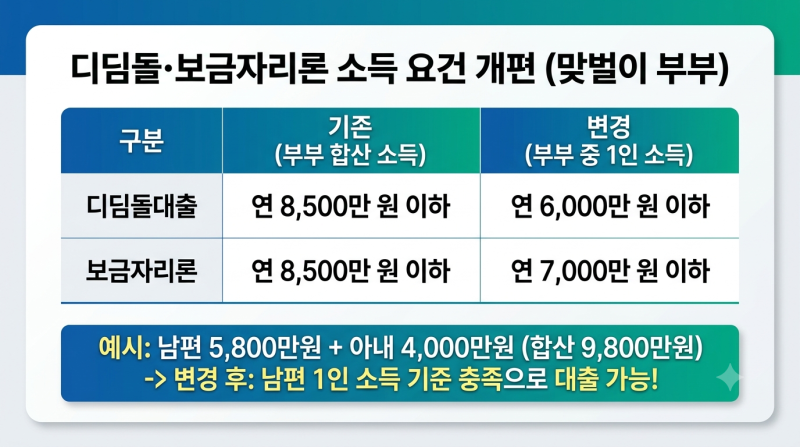 신혼부부 주택 대출 완벽 가이드! 내 집 마련 구입자금부터 전세 혜택까지