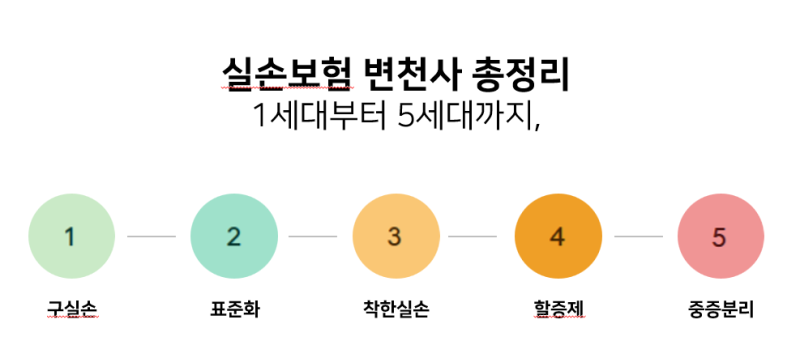 실손보험 변천사 총정리 | 1세대부터 5세대까지 왜 이렇게 바뀌었을까?