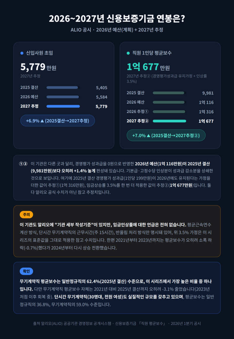 [공기업] 신용보증기금 연봉, 2027년 연봉은?!