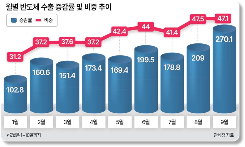 9월 초 수출 역대 최대 찍었다…한국 경제에 무슨 일이 벌어졌나