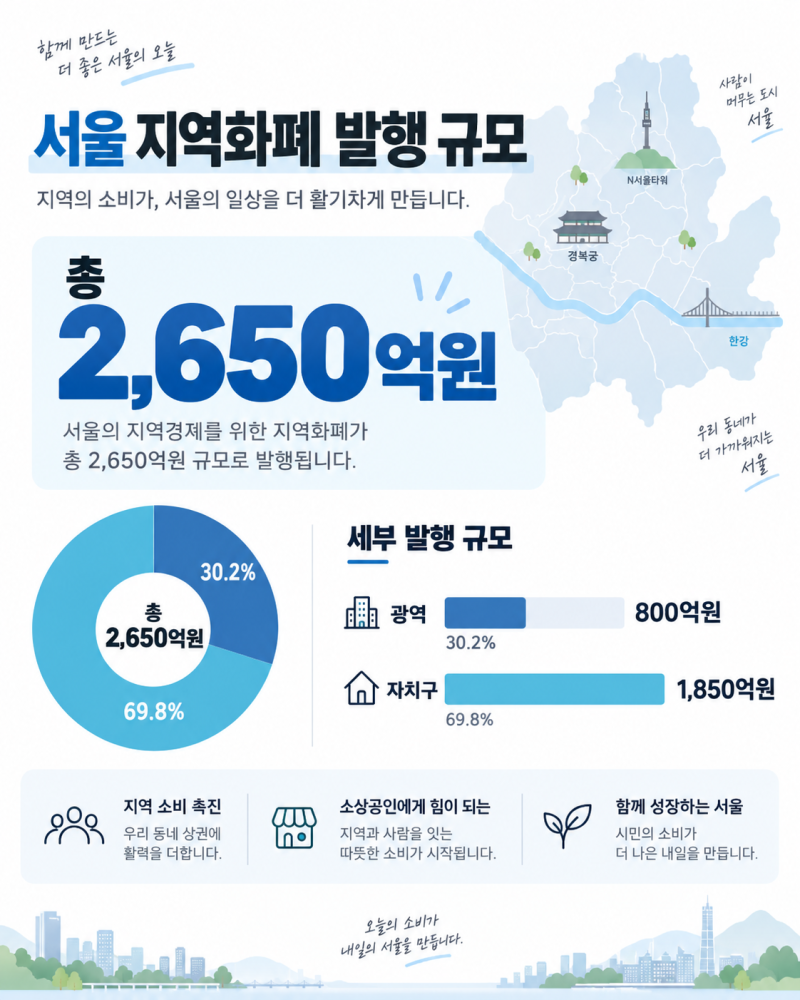 2026 서울사랑상품권 9월 발행일정｜추석 5% 할인·최대 5% 페이백, 서울Pay+ 구매방법
