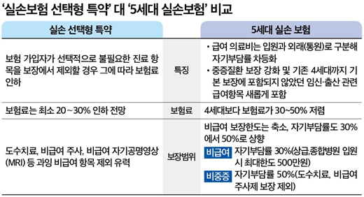 특약 선택형 건강보험의 정석, 교보생명 마이플랜건강보험 맞춤 구성 사례