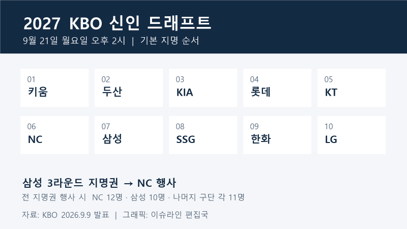 2027 KBO 신인 드래프트 9월 21일 개최, 지명 순서와 NC·삼성의 다른 지명권 수