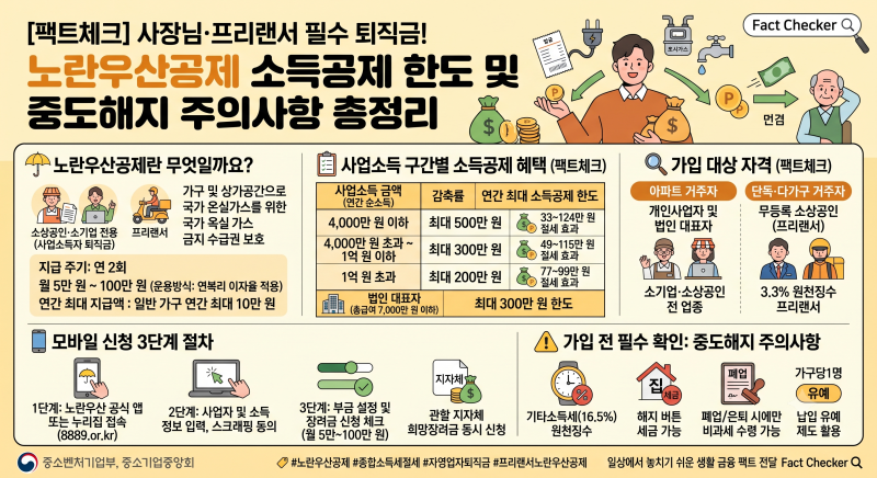 [팩트체크] 사장님·프리랜서 필수 퇴직금! 노란우산공제 소득공제 한도 및 중도해지 주의사....