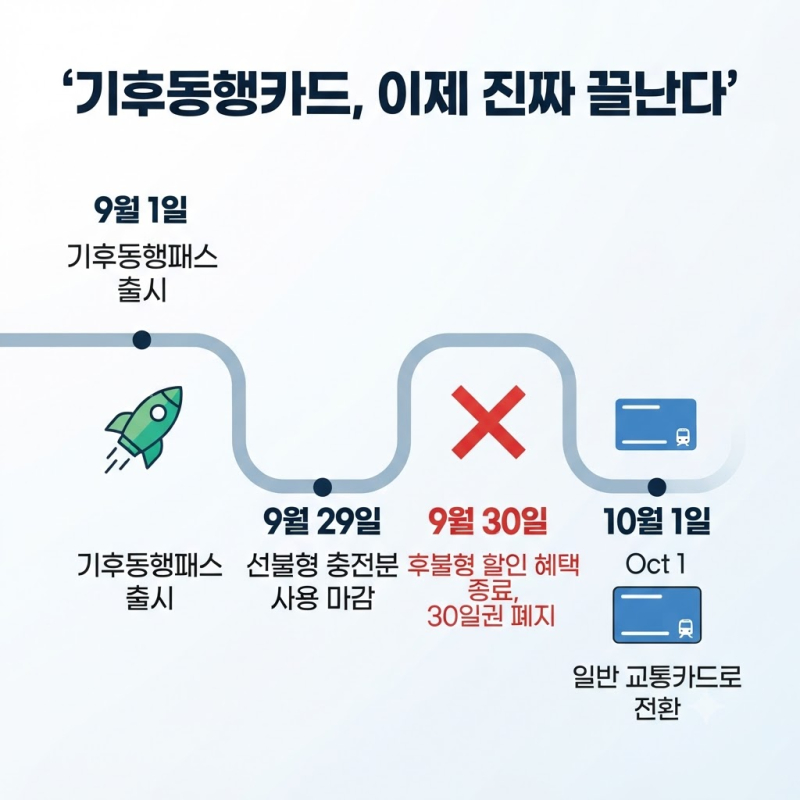 기후동행카드, 이제 진짜 끝난다 "9월 30일까지" K패스 갈아타기 총정리
