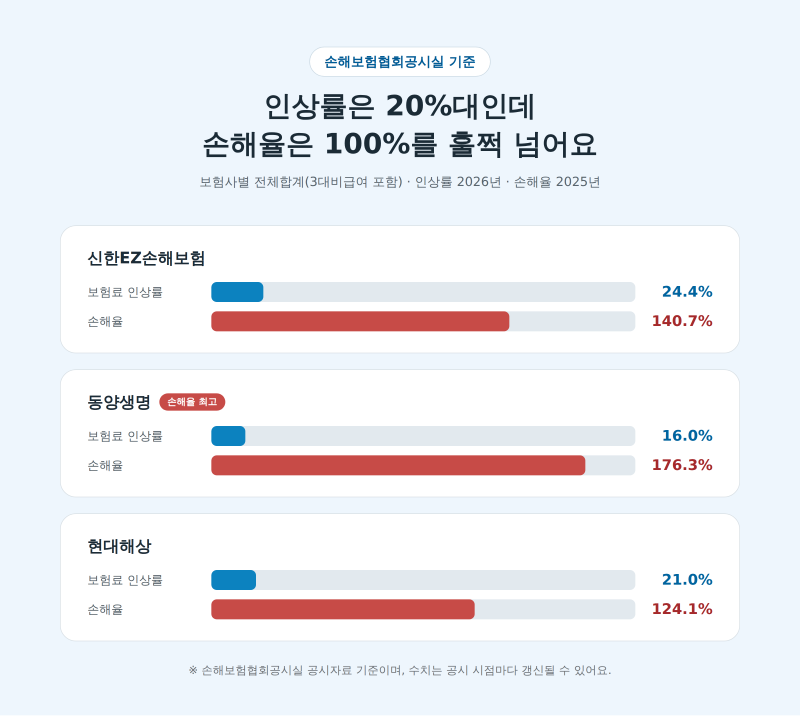 실손보험료 갱신 폭탄 이유, 인상률 확인법