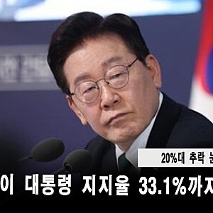 【여론조사】이 대통령 지지율 33.1%까지 수직 추락 … 20%대 추락 눈앞