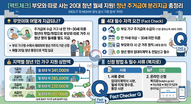 [팩트체크] 부모와 따로 사는 20대 청년 월세 지원! 청년 주거급여 분리지급 자격 요건 및 복....