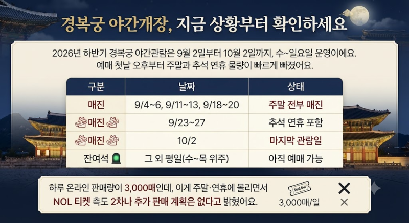 경복궁 야간개장 9월 매진, 취소표는 전날 17시 · 주차장은 3,000원부터