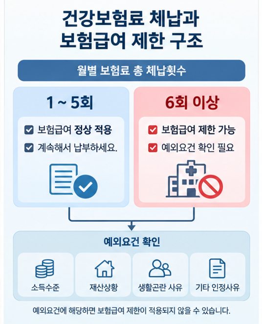 국민건강보험 미납 의료보험 혜택 못받을까요?