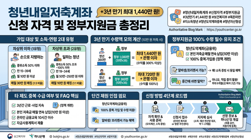 청년내일저축계좌 신청 자격 및 정부지원금+3년 만기 최대 1,440만 원·소득기준·신청