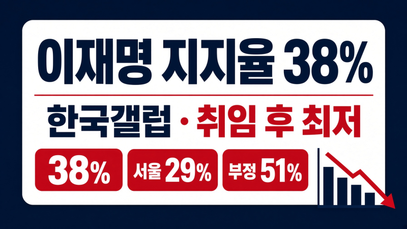 이재명 지지율 38% 최저치 의미 | 한국갤럽·서울 29%·부동산·인사 정리
