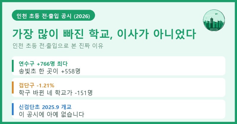 인천 초등학교 전학 순위 정리 [학생이 몰리는 구·학교 TOP · 검단신도시 통학구역이 바꾼 숫....