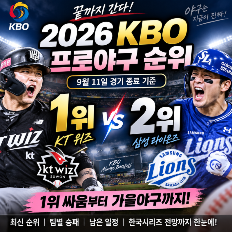 ‘2026 프로야구 순위’ KT·삼성 1위 전쟁…가을야구·한국시리즈 누가 갈까?