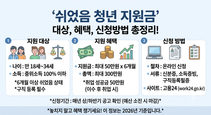 [2026 최신] 쉬었음 청년 지원금 최대 350만원! 조건, 신청 방법, 자격 요건 총정리
