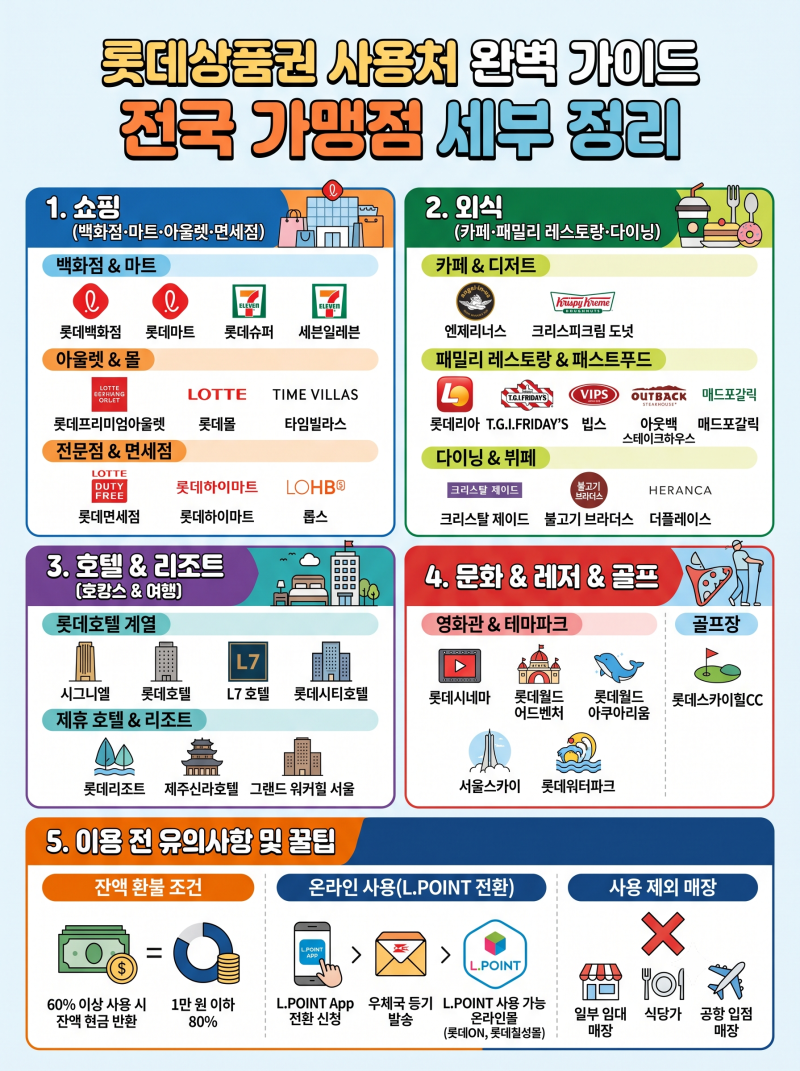 롯데상품권 사용처 총정리! 쇼핑부터 외식·호텔·골프·문화까지 한눈에 보기, 선물 받은 롯....