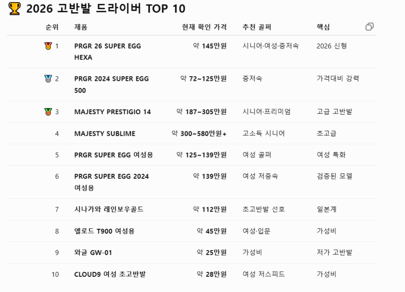 실제로 2026년 현재 판매 중인 고반발 드라이버 판매 순위 2026 고반발 드라이버 추천 TOP10PRGR·....