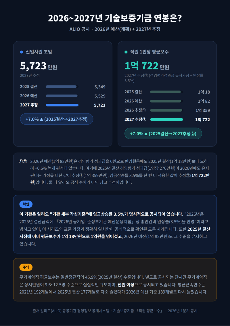 [공기업] 기술보증기금 연봉, 2027년 연봉은?!