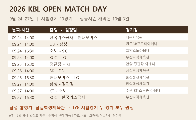 2026 KBL 오픈 매치데이 일정, 9월 24~27일 직관과 삼성·LG 홈구장 변화