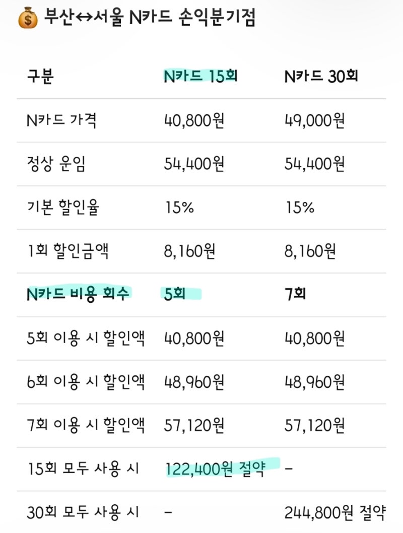 [꿀팁] 코레일 N카드 사용후기 기본 15% 할인인데, 실제 체감은 생각보다 다름(feat 손익분기점)