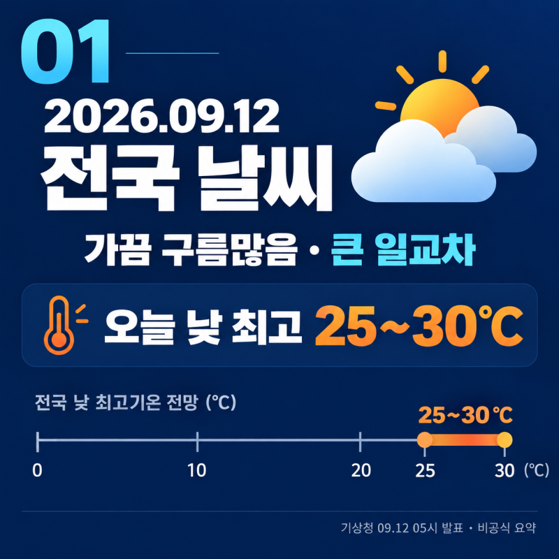 [2026년 9월 12일] 전국 날씨 브리핑｜큰 일교차, 내일 제주 산지 비·지역별 전망