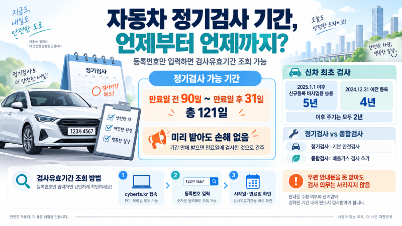 자동차정기검사 기간 만료일 전 90일부터, 과태료는 3일마다 2만원