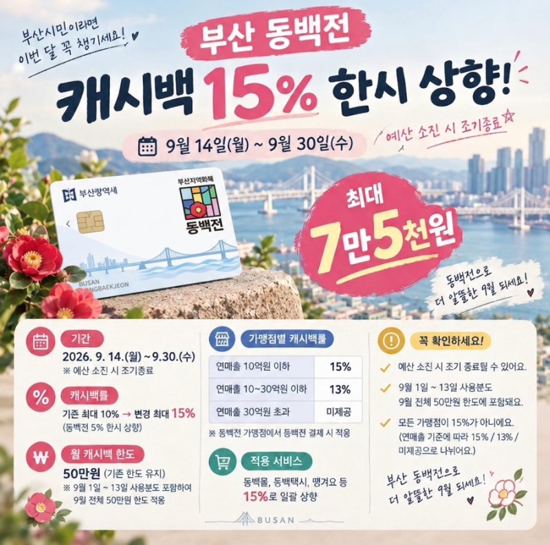 부산 동백전 15% 캐시백! 9월 14일부터 30일까지 최대 7만5천원 받는 방법