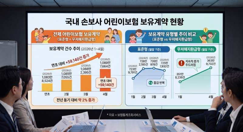 어린이보험 후발주자 예별손해보험 NEW아이조아, 보장 경쟁력 검증