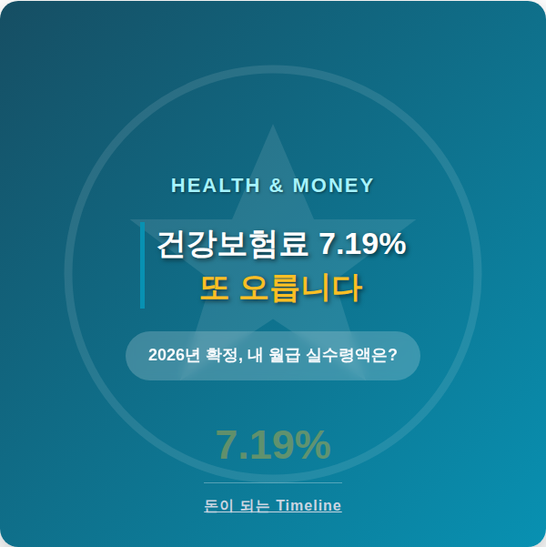 월급에서 또 빠져나간다… 2026년 건강보험료 7.19% 확정, 나는 얼마나 더 낼까