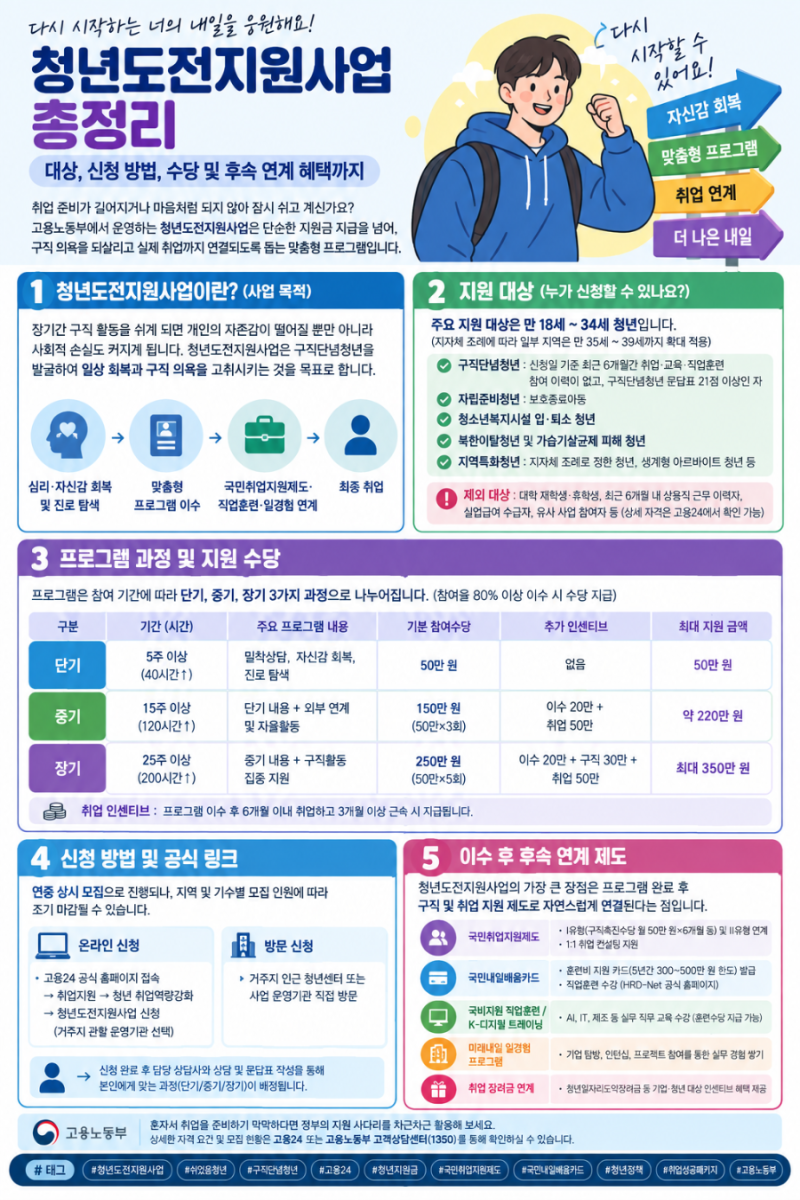 쉬었음청년 350만 원?청년도전지원사업 총정리 | 대상, 신청 방법, 수당 및 후속 연계 혜택까....