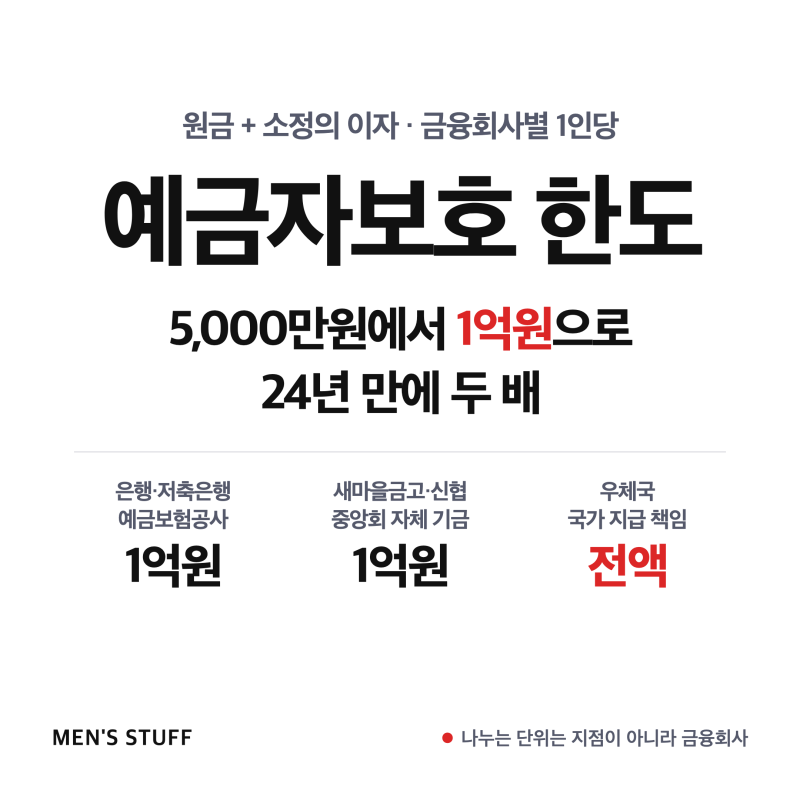 예금자보호 한도란? 1억원 계산 단위와 새마을금고·우체국 차이까지 정리