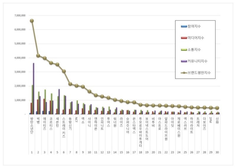 2026년 9월 보이그룹 브랜드 평판 1위 방탄소년단, 2위 빅뱅, 3위 에이티즈