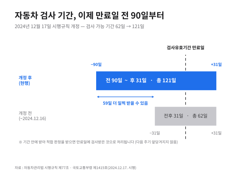 자동차 검사 기간 | 신차 첫 검사 5년, 과태료 최대 60만 원
