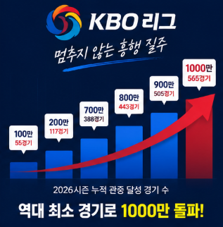 1100만 관중도 역대 최소 경기, 2026 KBO리그 결국 ‘최다 관중 신기록’까지 보인다