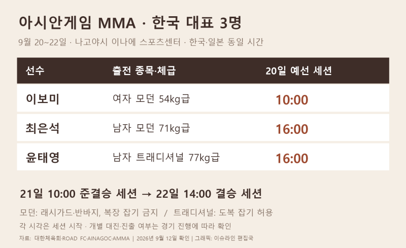 아시안게임 MMA 일정·대표팀, 윤태영·최은석·이보미의 체급과 달라진 관전법