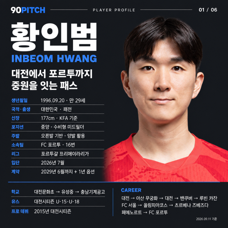 황인범 프로필 나이 키 학교, 대전에서 포르투까지 이어진 중원의 성장