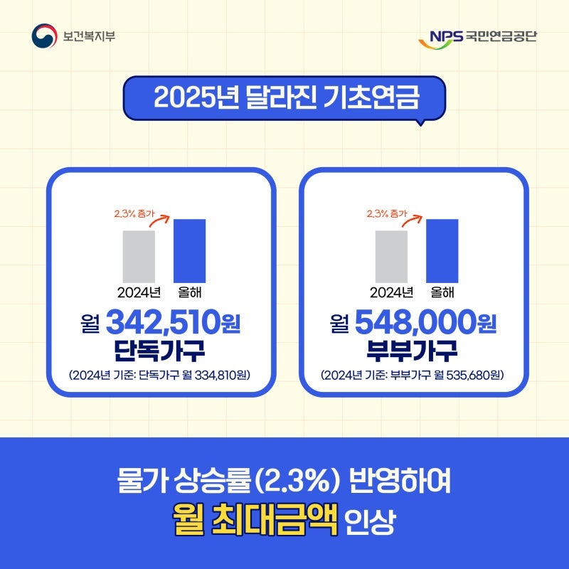 인플레이션을 이기는 유일한 연금: 국민연금 물가상승률 100% 반영 원리와 민간 개인연금 비....
