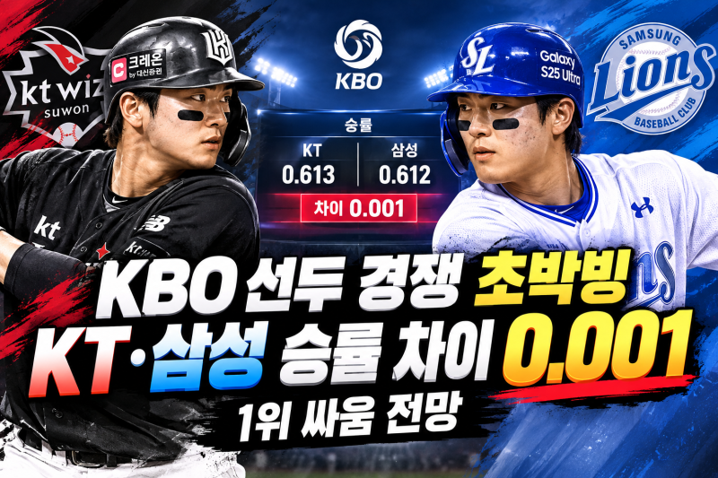 KBO 선두 경쟁 초박빙｜KT·삼성 승률 차이 0.001, 1위 싸움 전망